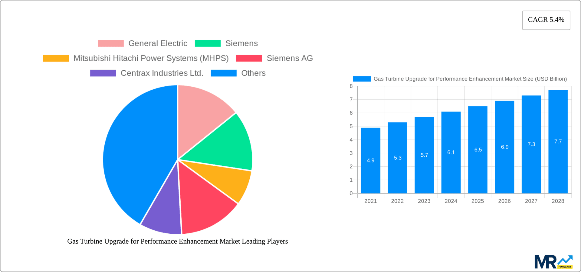 Gas Turbine Upgrade for Performance Enhancement Market Research Report - Market Overview and Key Insights