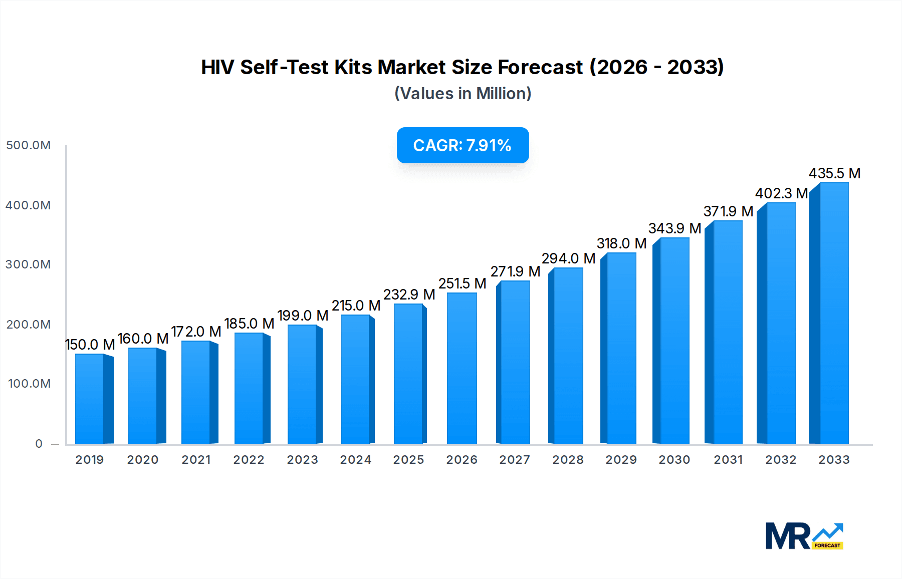 HIV Self-Test Kits Research Report - Market Overview and Key Insights