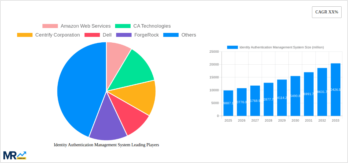 Identity Authentication Management System Research Report - Market Overview and Key Insights