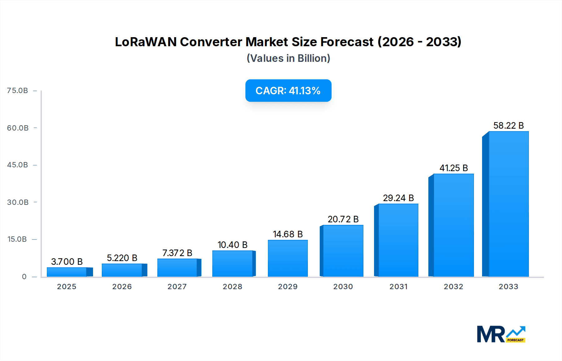 LoRaWAN Converter Research Report - Market Overview and Key Insights