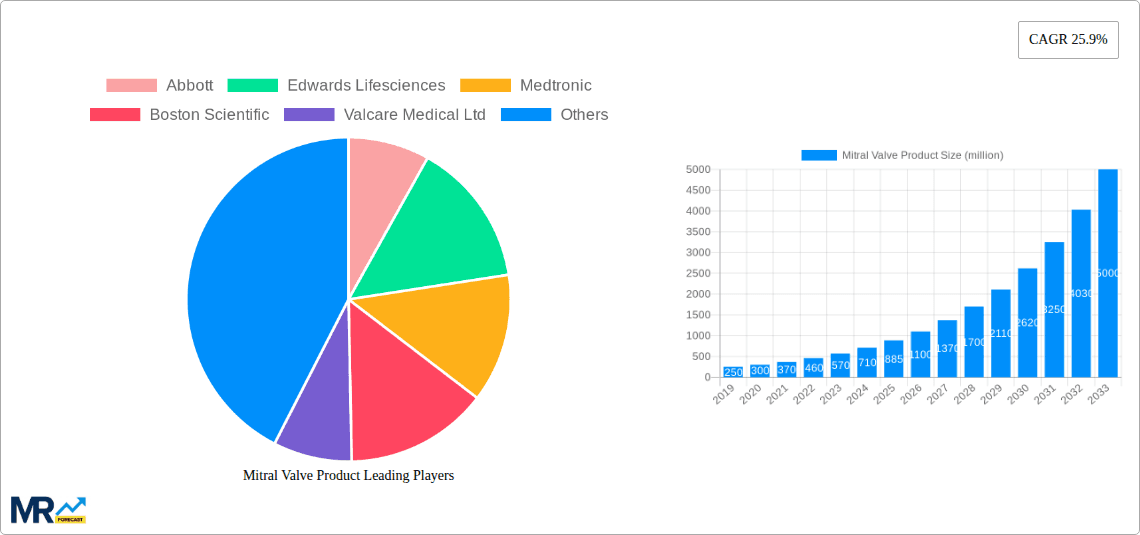 Mitral Valve Product Research Report - Market Overview and Key Insights