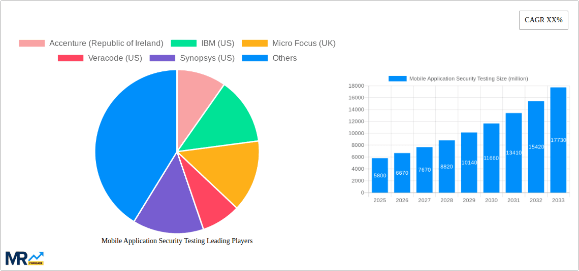 Mobile Application Security Testing Research Report - Market Overview and Key Insights