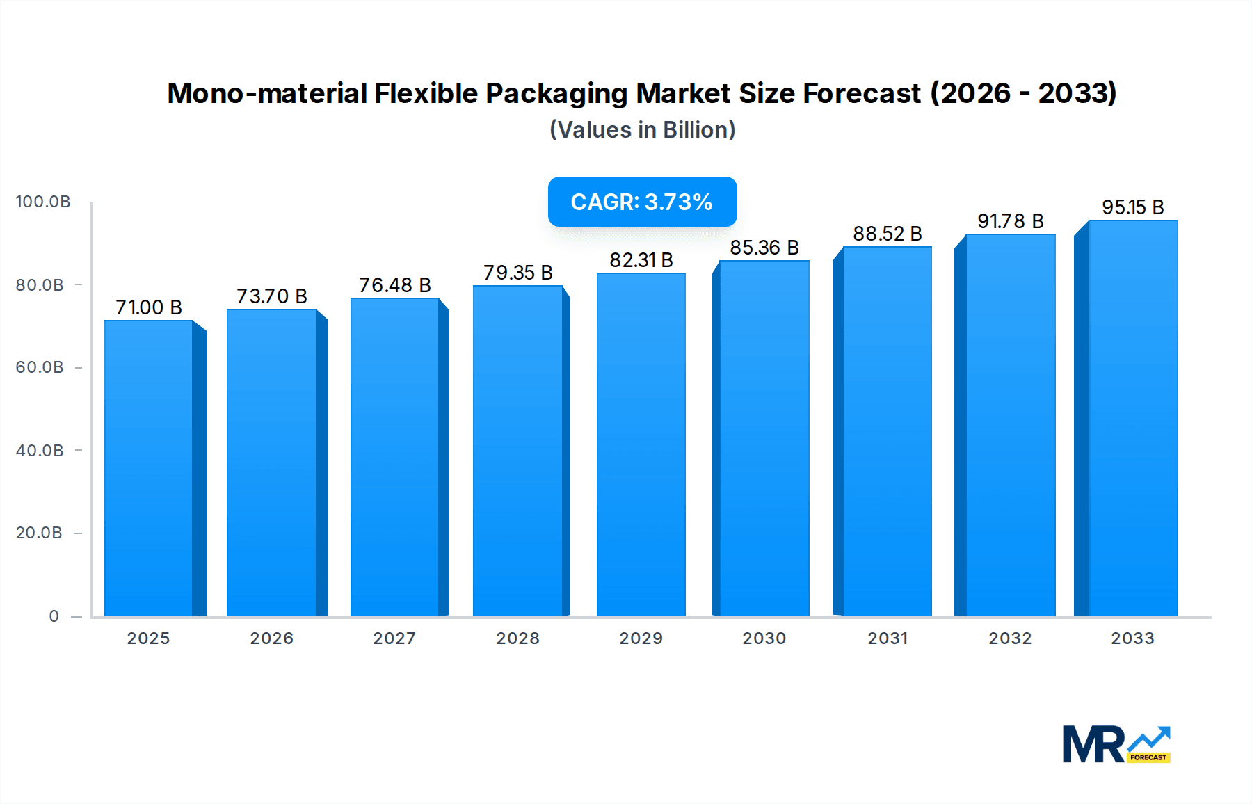 Mono-material Flexible Packaging Research Report - Market Overview and Key Insights