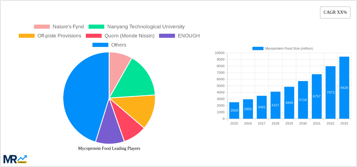 Mycoprotein Food Research Report - Market Overview and Key Insights