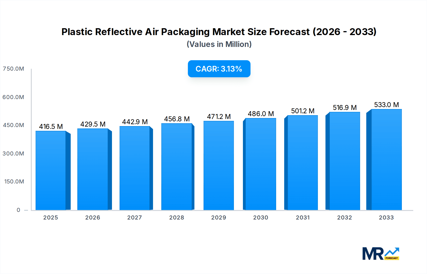 Plastic Reflective Air Packaging Research Report - Market Overview and Key Insights