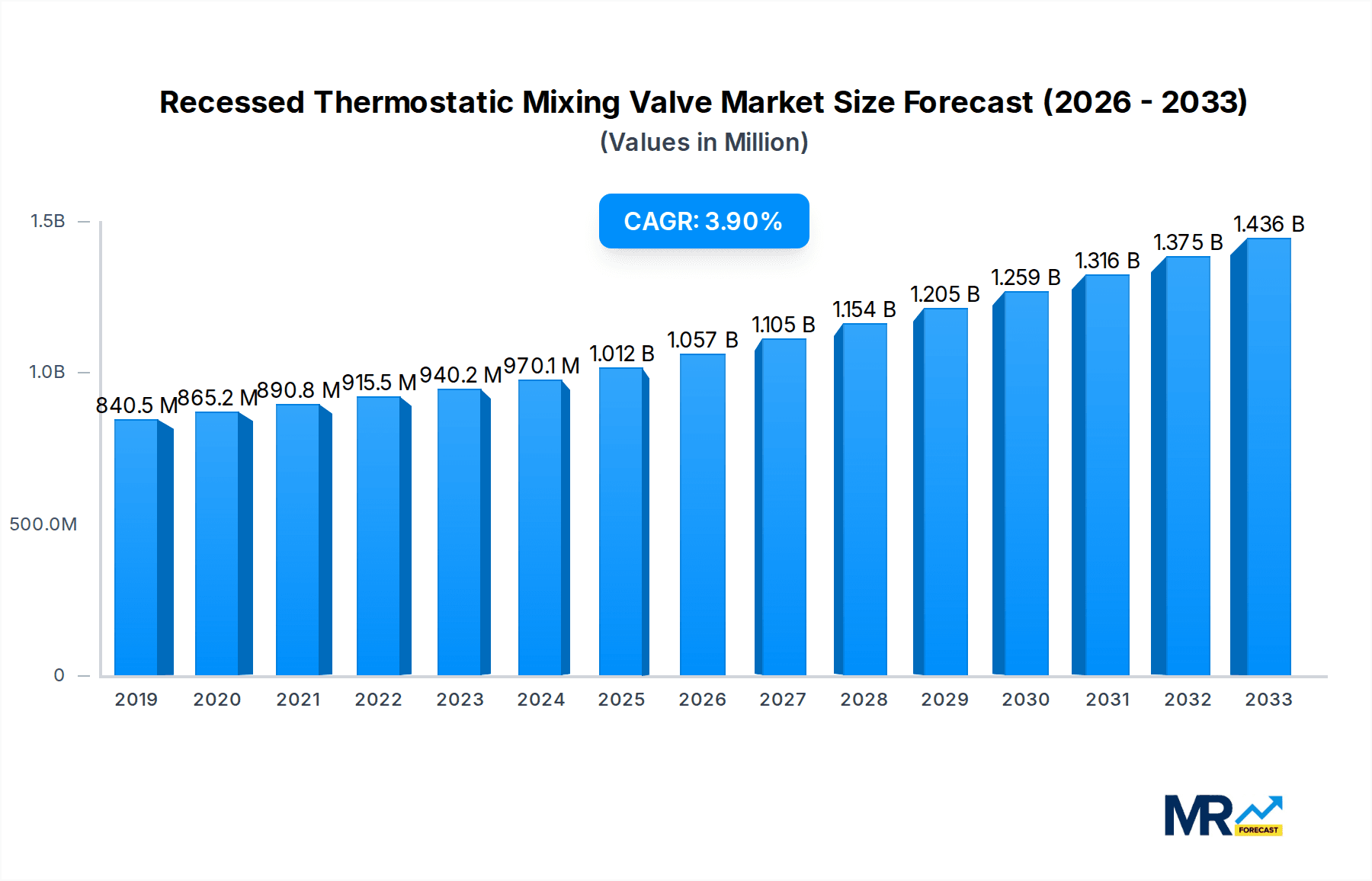 Recessed Thermostatic Mixing Valve Research Report - Market Overview and Key Insights