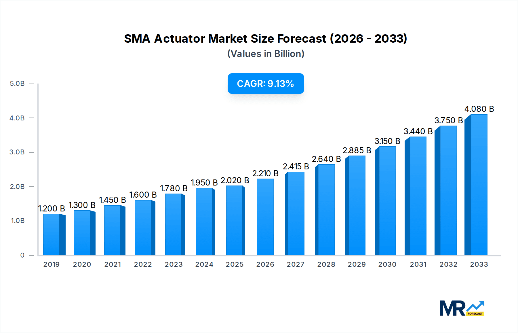 SMA Actuator Research Report - Market Overview and Key Insights