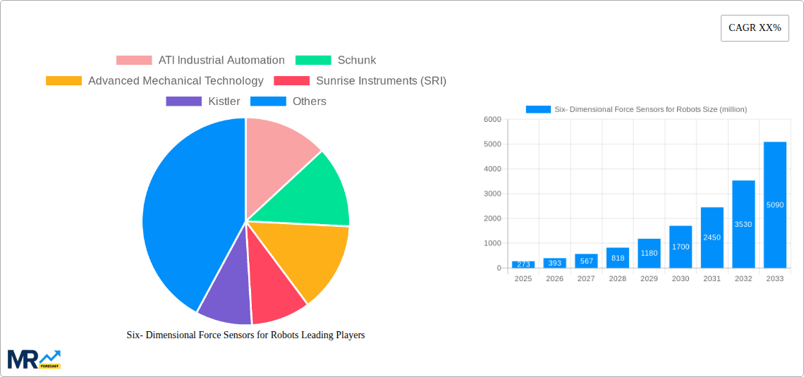 Six- Dimensional Force Sensors for Robots Research Report - Market Overview and Key Insights