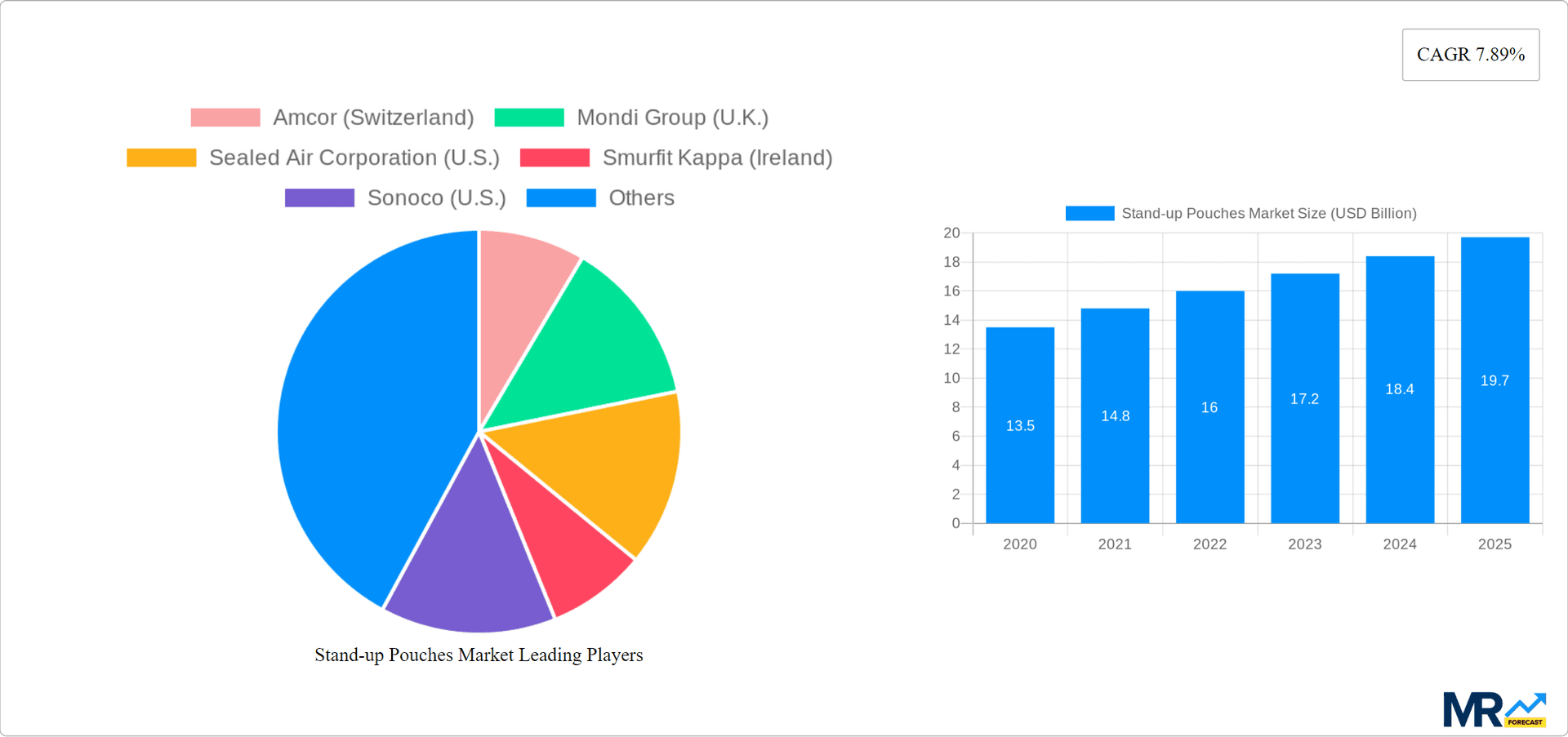 Stand-up Pouches Market Research Report - Market Overview and Key Insights