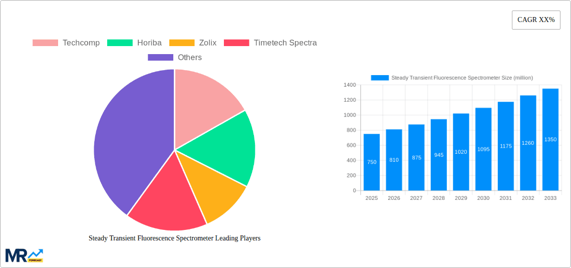 Steady Transient Fluorescence Spectrometer Research Report - Market Overview and Key Insights