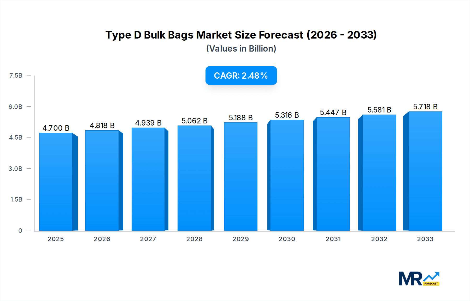 Type D Bulk Bags Research Report - Market Overview and Key Insights