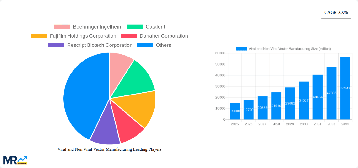 Viral and Non Viral Vector Manufacturing Research Report - Market Overview and Key Insights