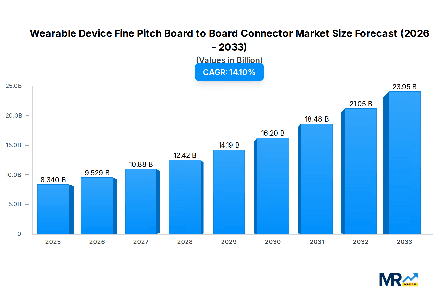 Wearable Device Fine Pitch Board to Board Connector Research Report - Market Overview and Key Insights