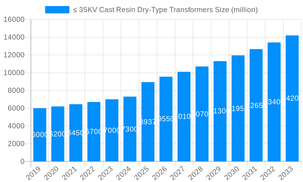 ≤ 35KV Cast Resin Dry-Type Transformers Market Size and Forecast (2024-2030)