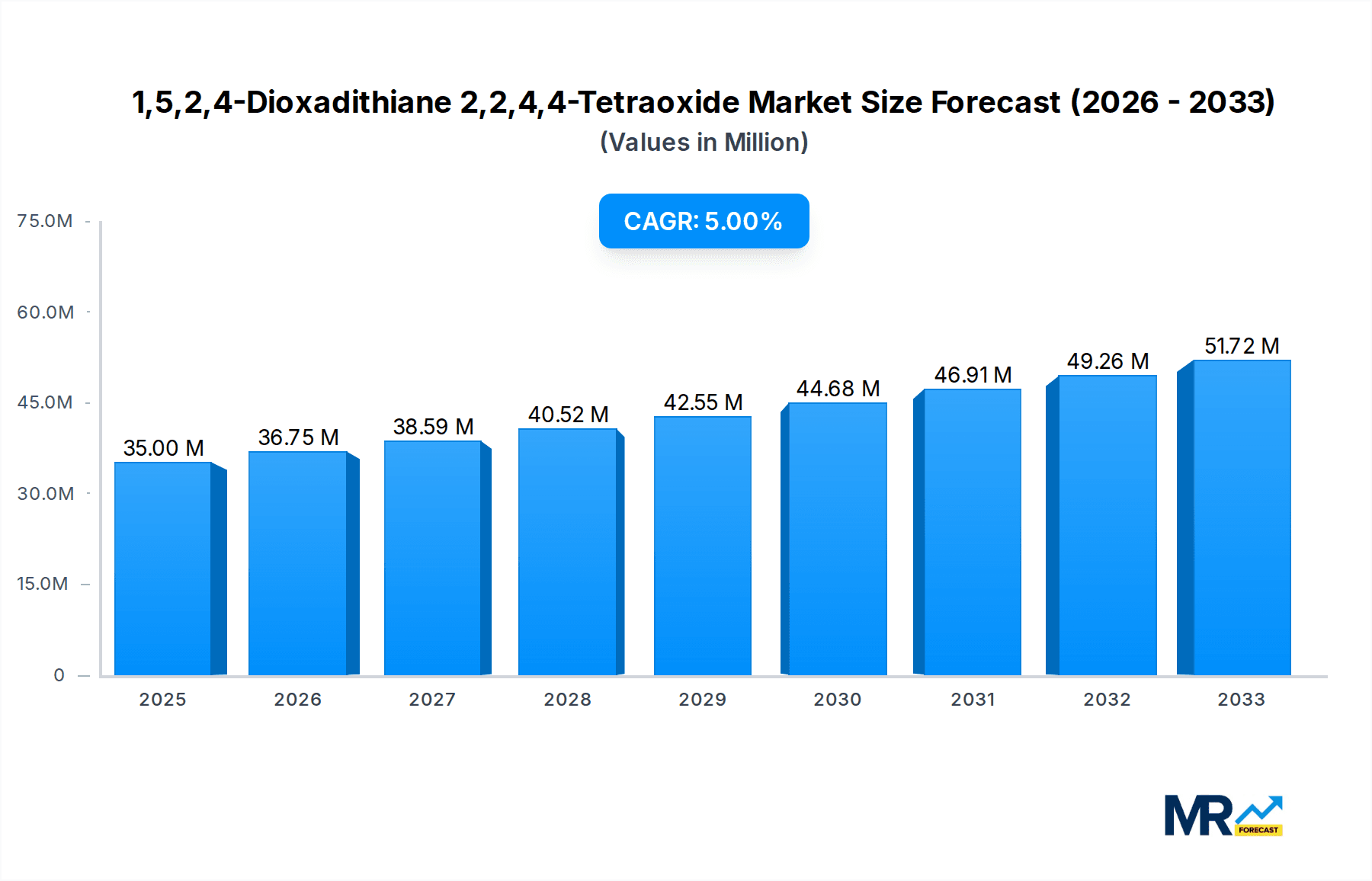 1,5,2,4-Dioxadithiane 2,2,4,4-Tetraoxide Market Size and Forecast (2024-2030)