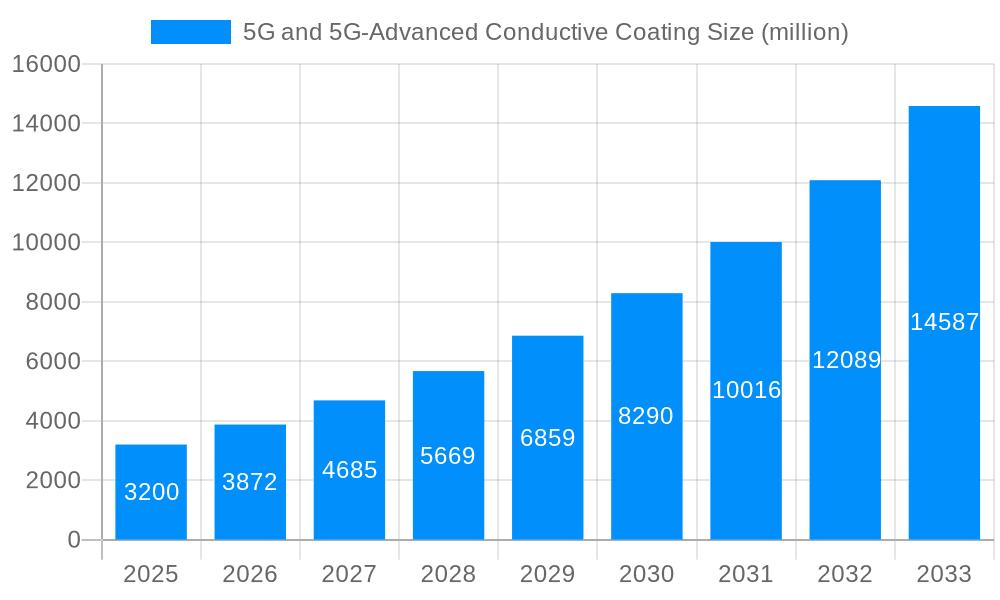 5G and 5G-Advanced Conductive Coating Market Size and Forecast (2024-2030)