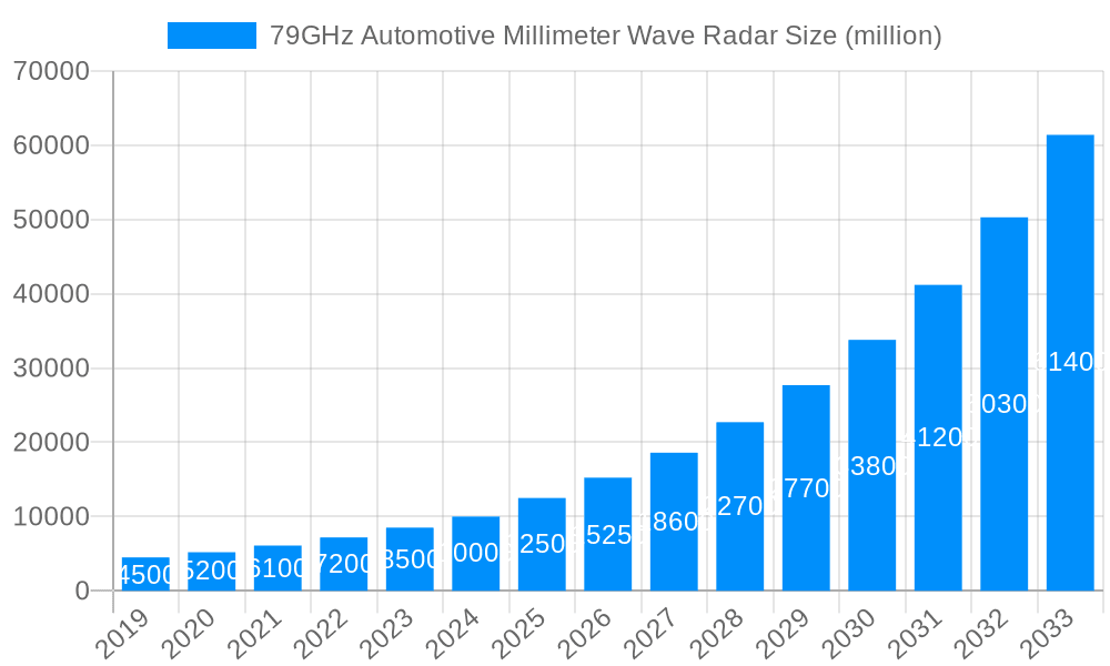 79GHz Automotive Millimeter Wave Radar Market Size and Forecast (2024-2030)