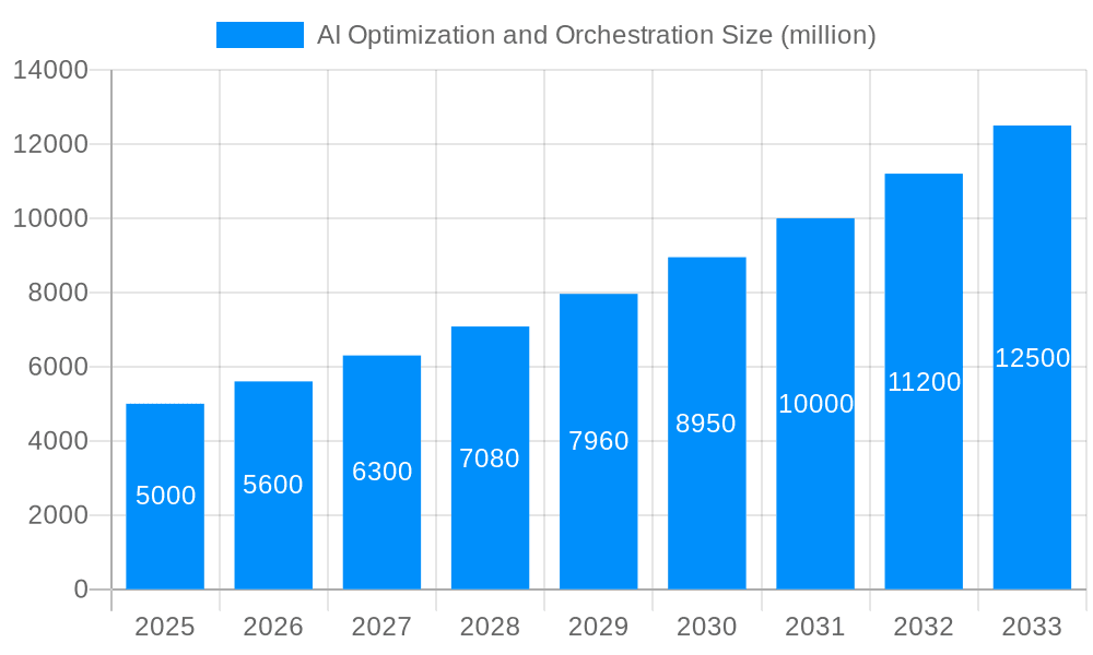 AI Optimization and Orchestration Market Size and Forecast (2024-2030)