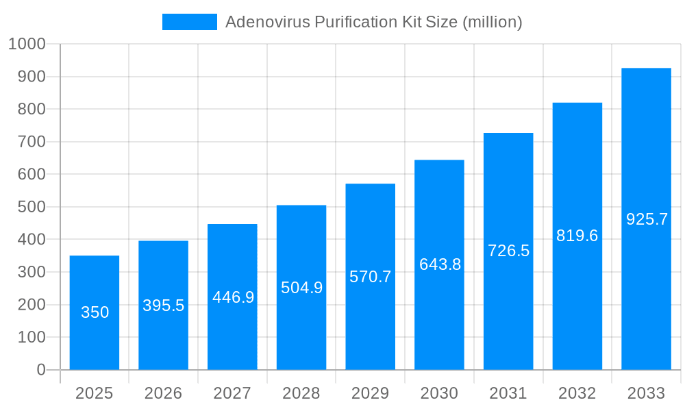 Adenovirus Purification Kit Market Size and Forecast (2024-2030)