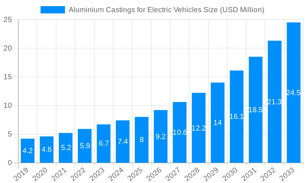 Aluminium Castings for Electric Vehicles Market Size and Forecast (2024-2030)