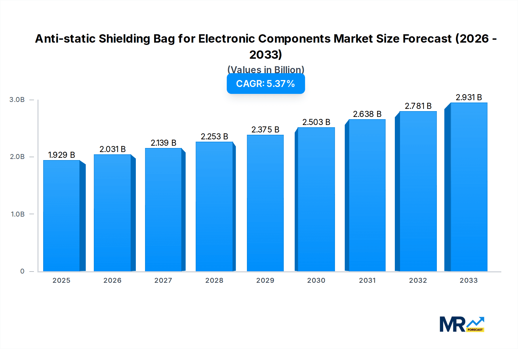 Anti-static Shielding Bag for Electronic Components Market Size and Forecast (2024-2030)