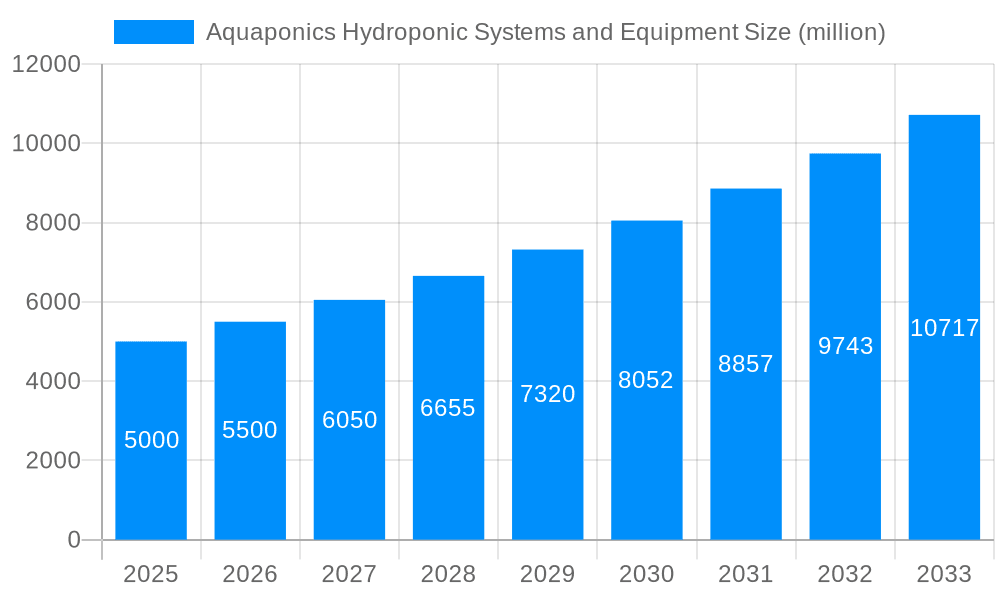 Aquaponics Hydroponic Systems and Equipment Market Size and Forecast (2024-2030)