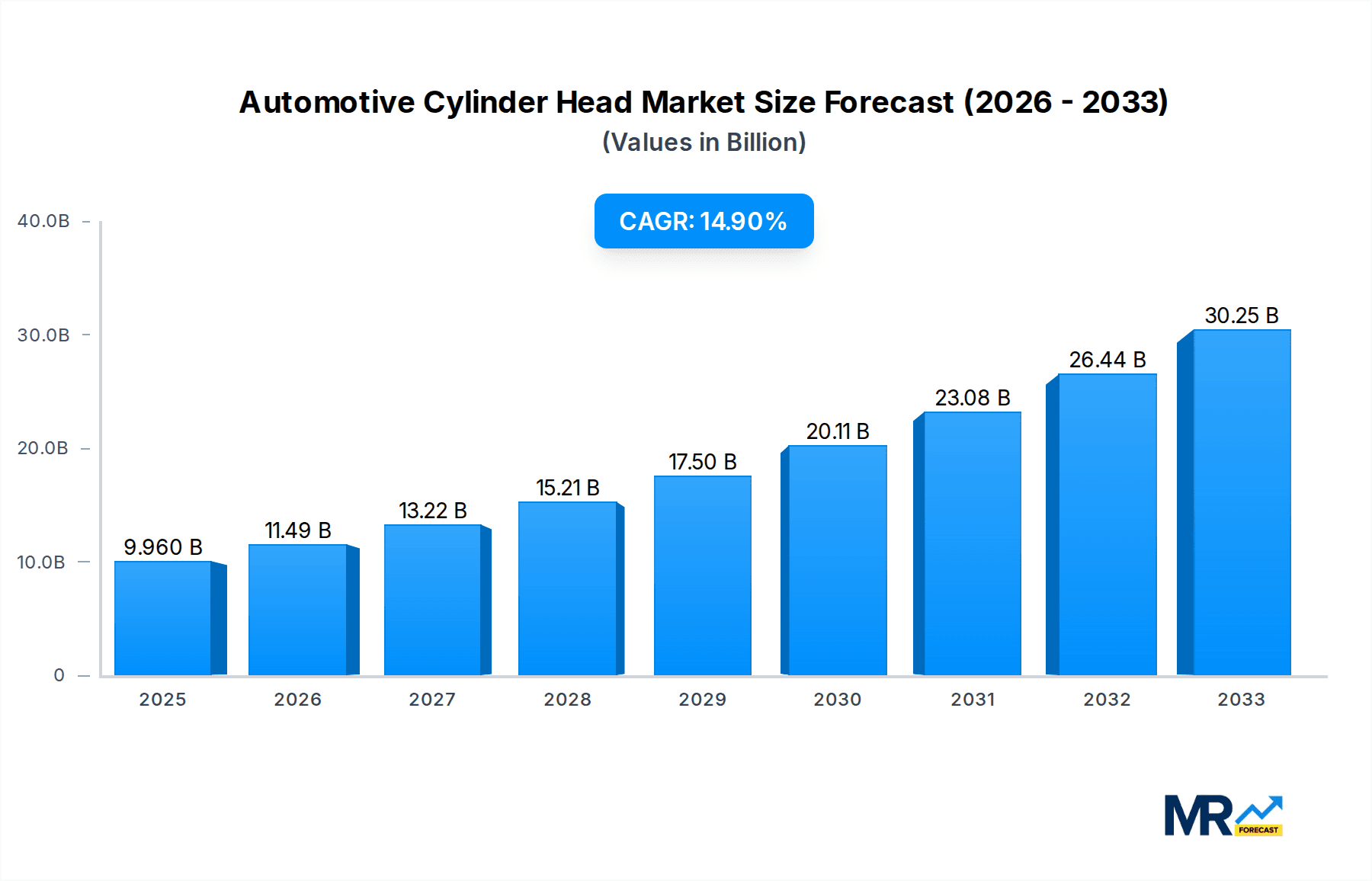 Automotive Cylinder Head Market Size and Forecast (2024-2030)