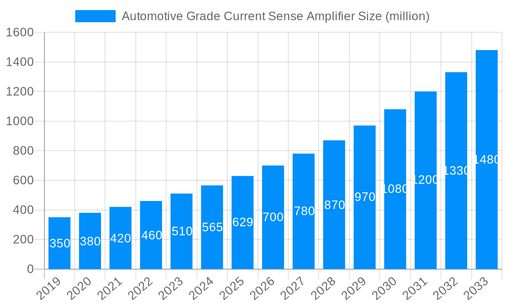 Automotive Grade Current Sense Amplifier Market Size and Forecast (2024-2030)