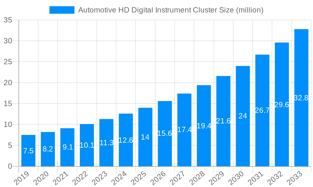 Automotive HD Digital Instrument Cluster Market Size and Forecast (2024-2030)