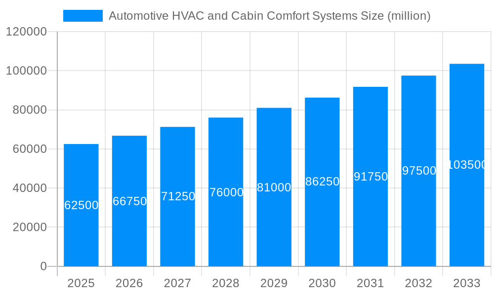 Automotive HVAC and Cabin Comfort Systems Market Size and Forecast (2024-2030)