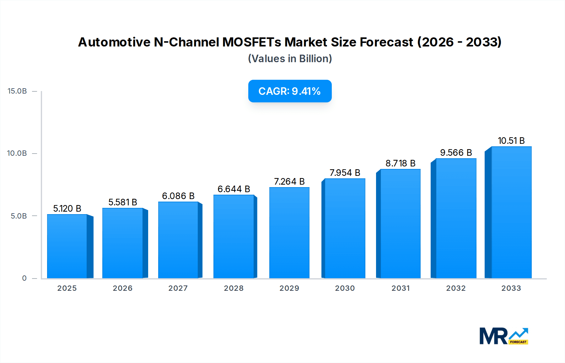Automotive N-Channel MOSFETs Market Size and Forecast (2024-2030)