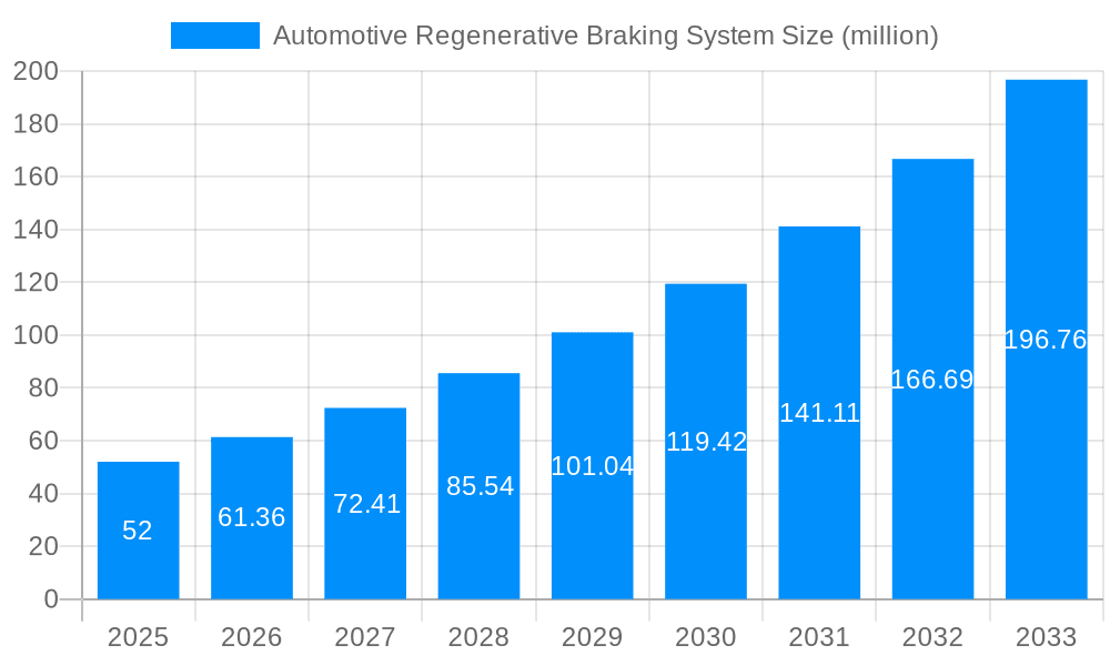 Automotive Regenerative Braking System Market Size and Forecast (2024-2030)