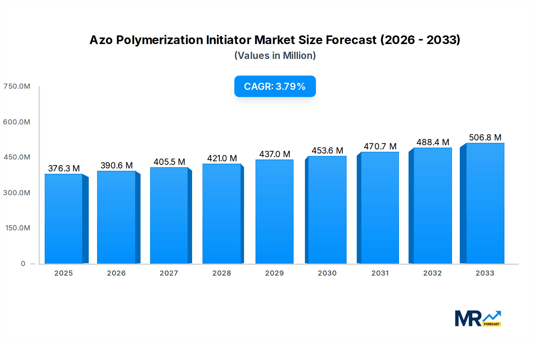 Azo Polymerization Initiator Market Size and Forecast (2024-2030)