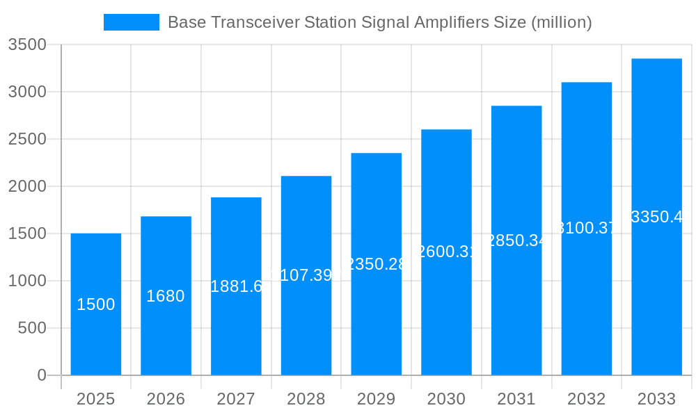 Base Transceiver Station Signal Amplifiers Market Size and Forecast (2024-2030)