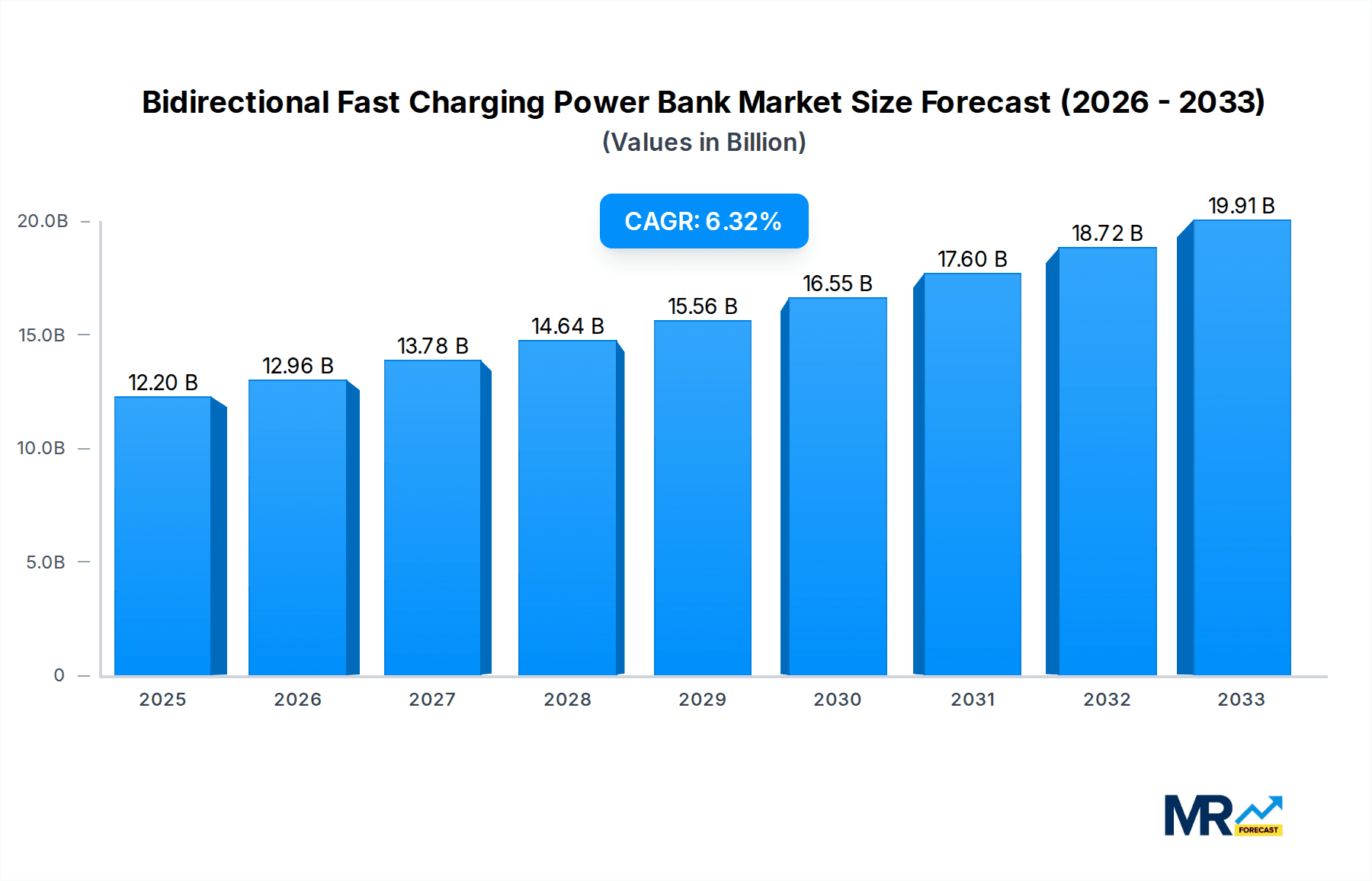 Bidirectional Fast Charging Power Bank Market Size and Forecast (2024-2030)
