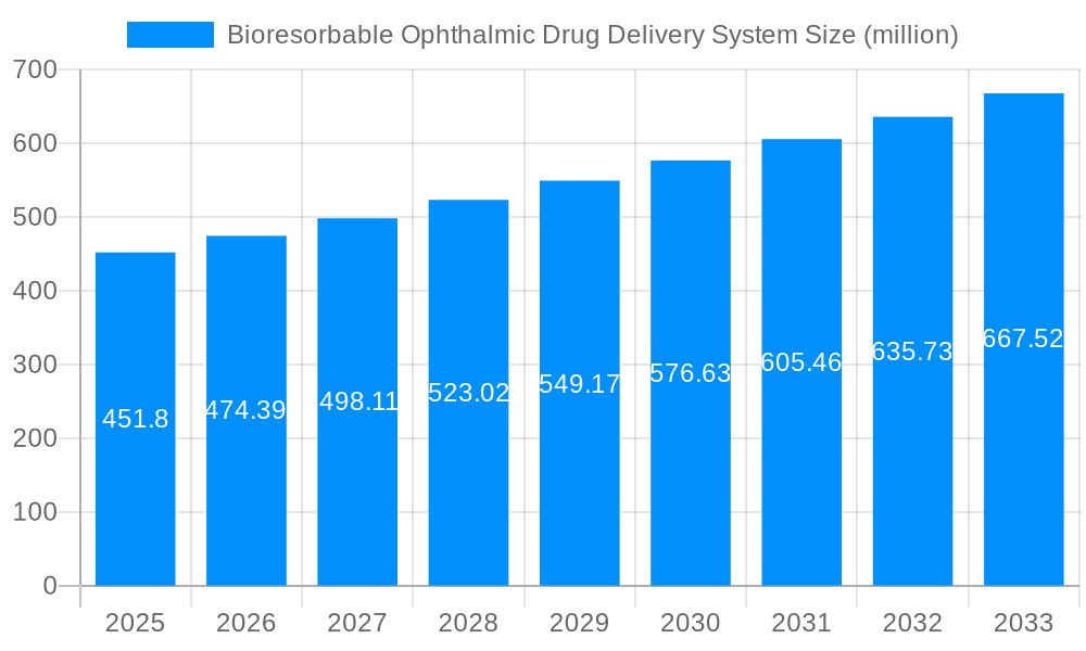 Bioresorbable Ophthalmic Drug Delivery System Market Size and Forecast (2024-2030)