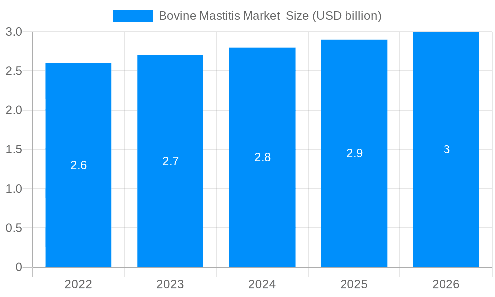 Bovine Mastitis Market Market Size and Forecast (2024-2030)