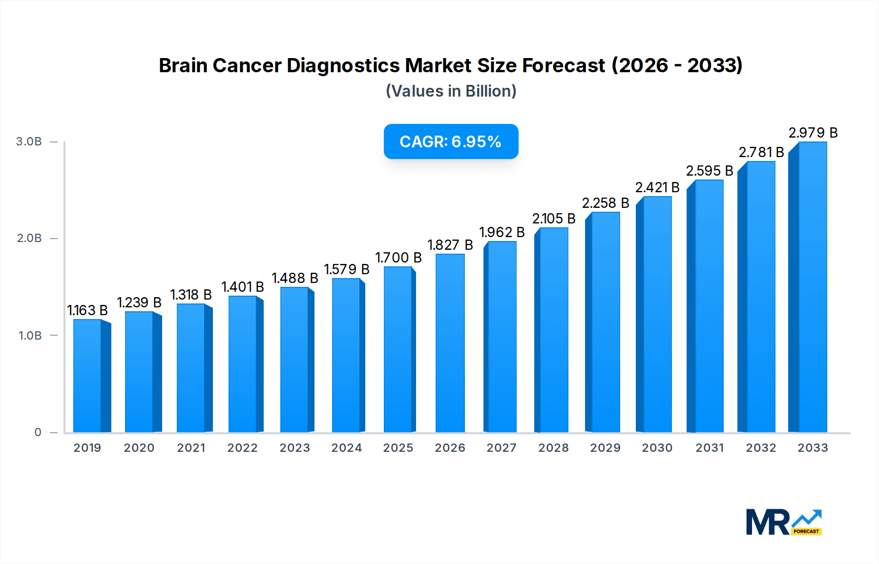 Brain Cancer Diagnostics Market Size and Forecast (2024-2030)