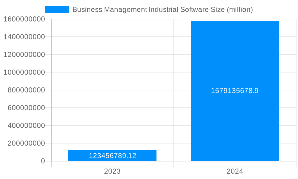 Business Management Industrial Software Market Size and Forecast (2024-2030)