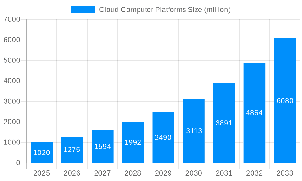 Cloud Computer Platforms Market Size and Forecast (2024-2030)