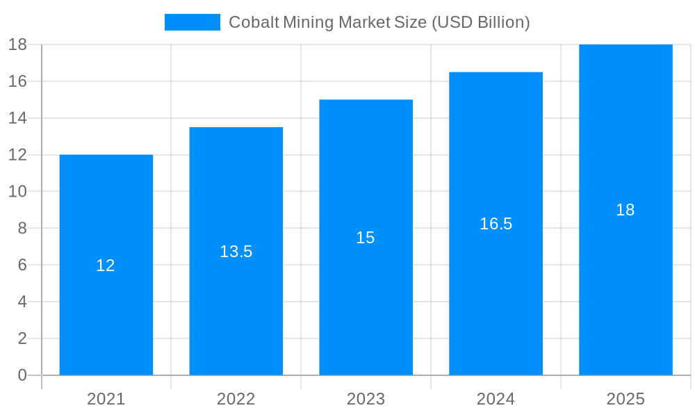 Cobalt Mining Market Market Size and Forecast (2024-2030)