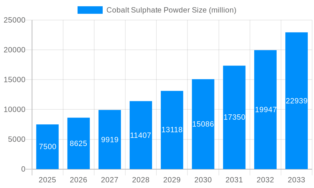 Cobalt Sulphate Powder Market Size and Forecast (2024-2030)