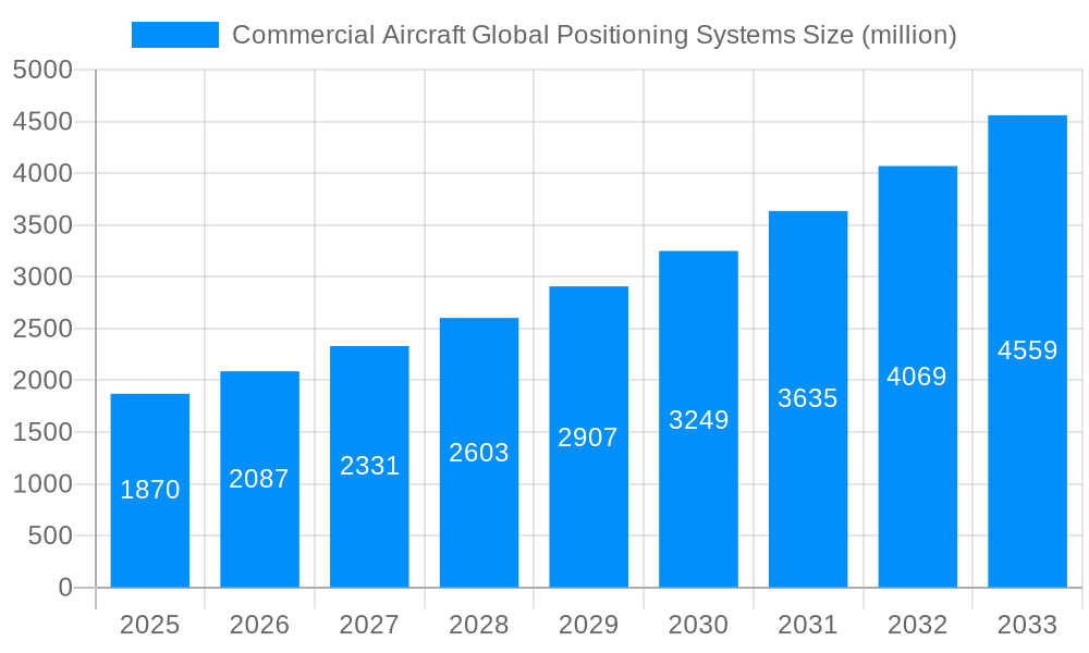Commercial Aircraft Global Positioning Systems Market Size and Forecast (2024-2030)