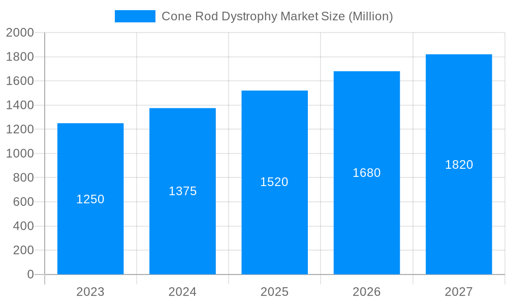 Cone Rod Dystrophy Market Market Size and Forecast (2024-2030)