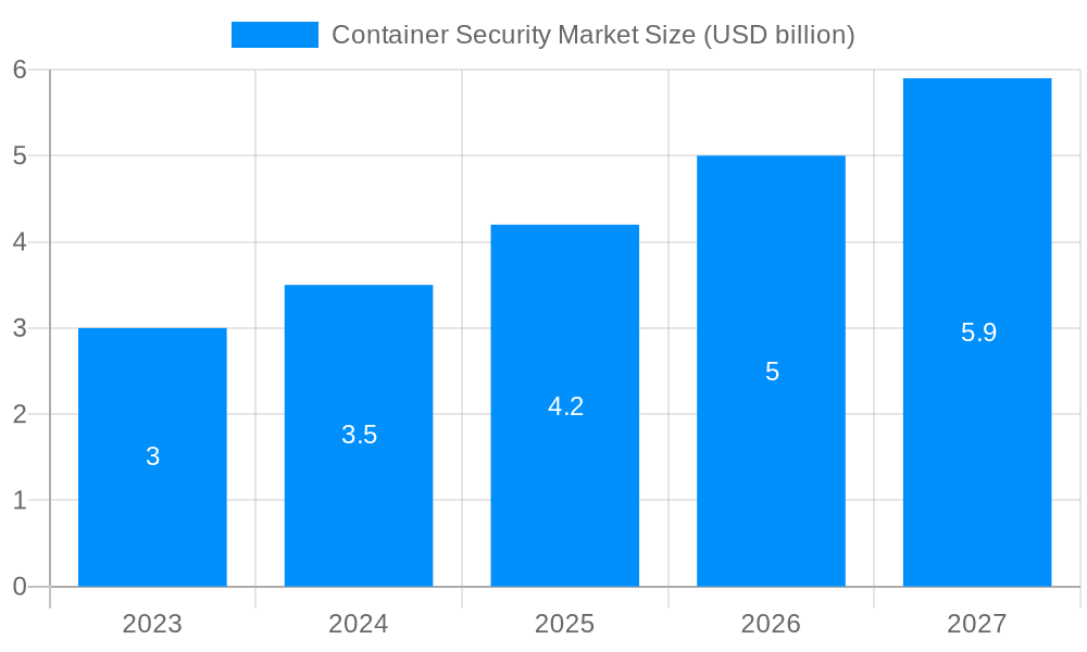 Container Security Market Market Size and Forecast (2024-2030)