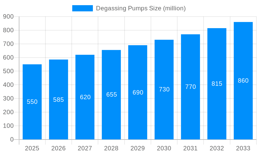 Degassing Pumps Market Size and Forecast (2024-2030)