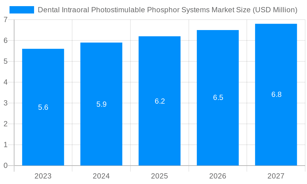 Dental Intraoral Photostimulable Phosphor Systems Market Market Size and Forecast (2024-2030)
