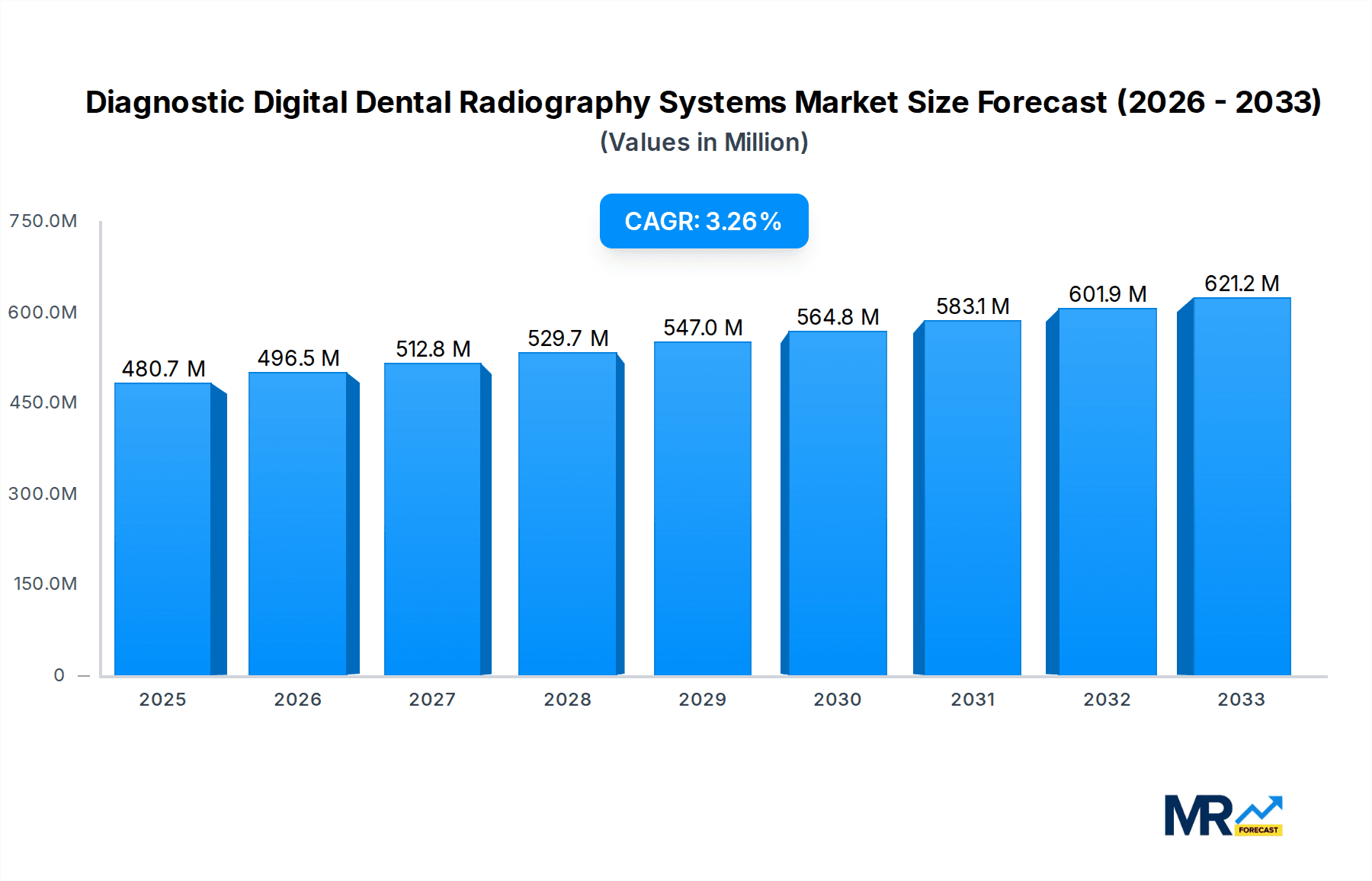 Diagnostic Digital Dental Radiography Systems Market Size and Forecast (2024-2030)