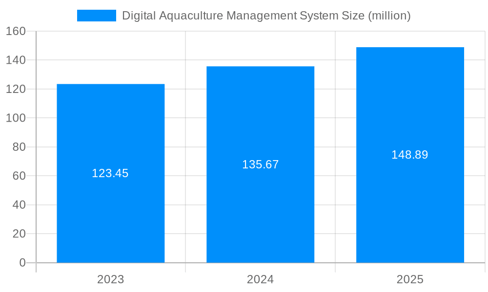 Digital Aquaculture Management System Market Size and Forecast (2024-2030)