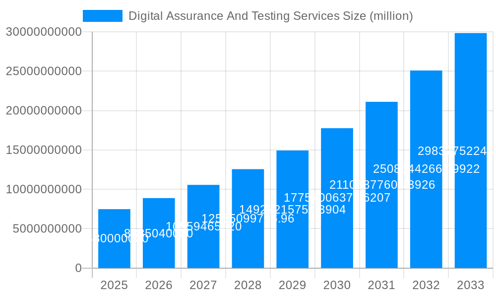 Digital Assurance And Testing Services Market Size and Forecast (2024-2030)